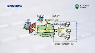 【深信服官方网络安全培训课程】32 Sangfor VPN 优势及术语介绍32 [upl. by Kresic305]