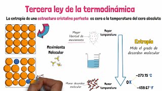 Tercera Ley de la Termodinámica [upl. by Kciredec920]