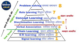 रॉबर्ट गैने का अधिगम सिद्धांत Robert gagnes learning theory CDP by RD Joshi [upl. by Archangel347]