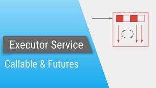 Java ExecutorService  Part 4  Callable  Future [upl. by Ahsinrac]