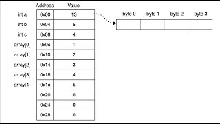 C Programming L49  Arrays amp Pointers [upl. by Mohun250]