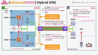 Mini Project  Hybrid DNS [upl. by Einwat]