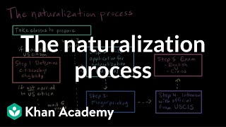 The naturalization process  Citizenship  High school civics  Khan Academy [upl. by Llyrrad]