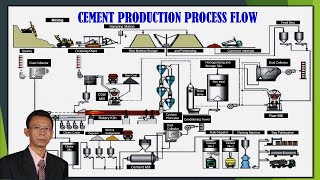 Cement Productions Process FlowEnglish [upl. by Bunow]