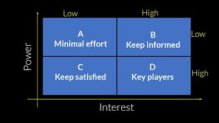 Mendelow’s Matrix and Stakeholders mapping STAKEHOLDER’S MANAGEMENT [upl. by Akessej]