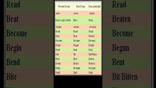 Verb Forms in English PresentPast Participle  English Skill Improvement  Verbs And Their 3 Forms [upl. by Naitirb]