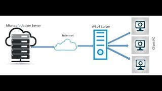 How to install and configure WSUS in server 2016 Step By Step [upl. by Lindner]