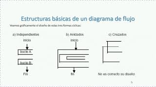 Curso Diagramas de Flujo y Pseudocodigo Tema 1 [upl. by Aket]