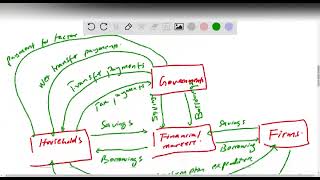 Suppose we extend the circular flow model to add imports and exports Copy the circular flow diagram [upl. by Notxarb714]