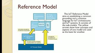 Internet Of Things Architecture and Reference Model [upl. by Kaule]