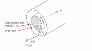 Lecture 15  Magnetohydrodynamics beta magnetic pressure sausage instabilities kink instability [upl. by Isyak]