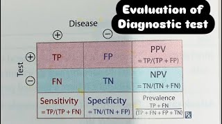 Sensitivity specificity ppv npv made easy psm neetpg usmle medicalstudent [upl. by Ayotan]