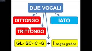 DITTONGO e IATO [upl. by Erroll408]