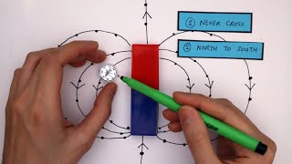 Plotting Magnetic Field Lines GCSE Physics Required Practical [upl. by Cassil]