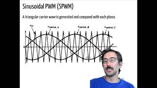 SPWM Sinusoidal PWM Three Phase Inverters [upl. by Aicilla]