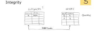 29 Data Integrity Testing [upl. by Zahc616]