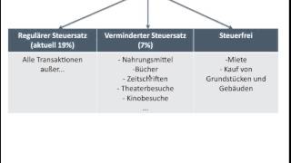 Mehrwertsteuer Umsatzsteuer 19  verminderter Steuersatz 7  Nullsatz Kritik BWR FOS  BOS [upl. by Aube739]