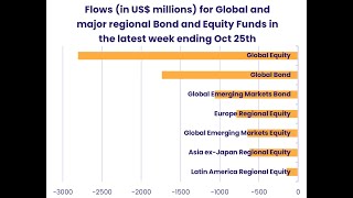 EPFR Weekly Fund Flow Highlights  30th October 2023 [upl. by Sonny]