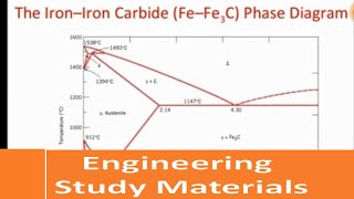 Iron Carbon Diagram Explanation PhasesEutectic Eutectoid PeritecticENGINEERING STUDY MATERIALS [upl. by Enajaras]