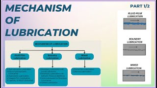 MECHANISM OF LUBRICATION I Fluid Film Lubrication I Hydrodynamic Lubrication I Hydrostatic [upl. by Anidan687]