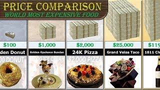 Food Price Comparison [upl. by Hershel249]