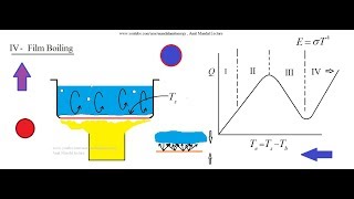 Boiling Heat Transfer and Regimes of boiling [upl. by Lail]