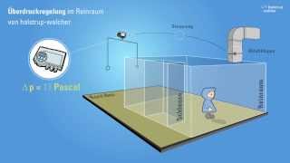 Überdruckregelung im Reinraum von halstrupwalcher [upl. by Roselin]