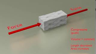 Compressive force animation tensile compressive stress direction animation [upl. by Anesor]