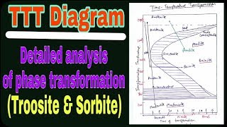 hindi TTT diagram  troosite sorbite pearlite bainite and martensite  detailed analysis [upl. by Ecirtak372]