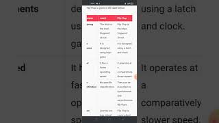 💐💐💐Flip flop Vs Latch 💐💐💐 Digital Electronics Tnmaws trb poly and AP tnpsc [upl. by Assirrak61]