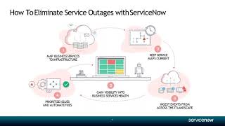 Servicenow ITOM Demo  Servicenow Discovery Service Mapping Event Management CMDB  IT Canvass [upl. by Ahsitam145]