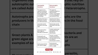 Difference between Autotrophic amp Heterotrophic Nutrition shorts [upl. by Ynneh330]