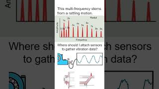 Bearing Looseness vibrationanalysis science automobile compressor engineering mechancial [upl. by Hobard]