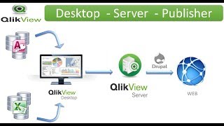 Qlikview ComponentsQlikview online TrainingQlikview architecture [upl. by Yelssew]