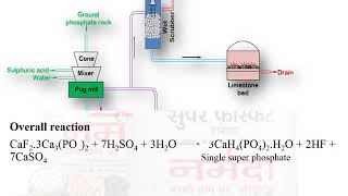 Single Superphosphate [upl. by Hungarian]