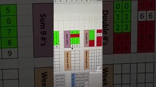 Well updates on some charts  teaching what to look for in pick 3 using 369 method [upl. by Ecirum459]