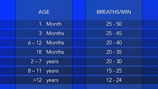 Pediatric Vital Signs Respiratory Rate [upl. by Rhodes]