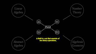 The Field Axioms in 60 secs maths mathematics math algebra [upl. by Stewart386]