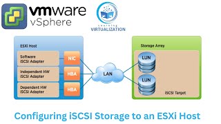 Configuring iSCSI storage  Add the iSCSI software adapter to an ESXi Host  Add VMKernel port group [upl. by Leonidas772]