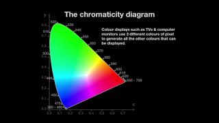 The Chromaticity Diagram [upl. by Nekal183]