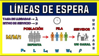 LÍNEAS DE ESPERA 🕓 TEORÍA DE COLAS  EJEMPLO MM1 [upl. by Khai]