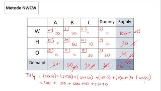 Metode Transportasi Part 5  Metode NWCW Least Cost dan VAM Dummy [upl. by Flynn]