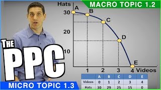 Production Possibilities Curve Review [upl. by Onitnatsnoc492]