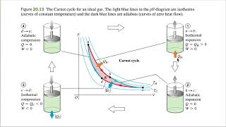 Carnot Cycle [upl. by Alsworth]