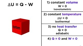 The First Law of Thermodynamics Internal Energy Heat and Work [upl. by Nessie]