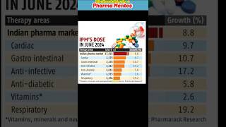 Pharma Industry Growth News  pharma pharmanews [upl. by Dreher523]