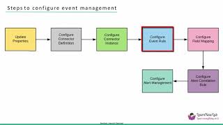 Event Management in 10 minutes  part1 ServiceNow [upl. by Colston]