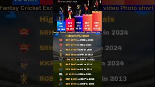 IPL Highest Totals Score IPL Team ytshorts shorts iplhighlights ipl2024 iplnews cricketshorts [upl. by Rosati]