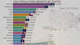 US Population Growth By States US Population [upl. by Haze]