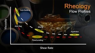 Rheology Part 3  Flow Profiles  A Video Tutorial by samMorellcom [upl. by Hayes]